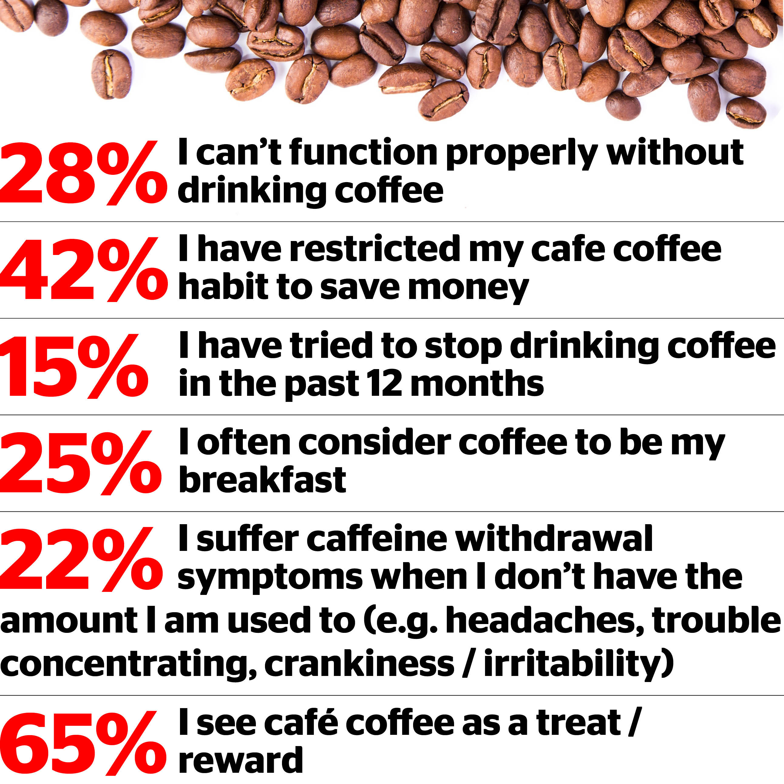 The majority of participants surveyed see coffee as a treat or reward. Image / NZ Herald